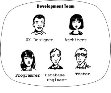 Sample Agile Development Team