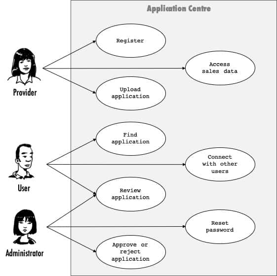 Context Diagram with Epics