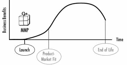 Minimal Marketable Product and the Product Life Cycle