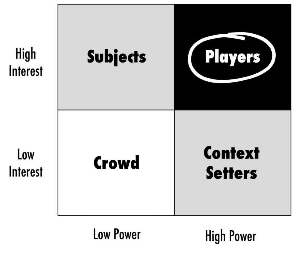 Power Interest Grid