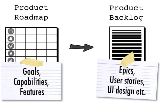 Deriving the Initial Product Backlog from the Product Roadmap