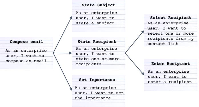 Progressive User Story Refinement