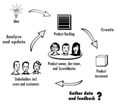 Scrum Cycle with Validation Technique Question Mark