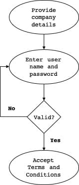 Activity Diagram with User Stories