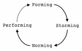 Forming, Storming, Norming, Performing