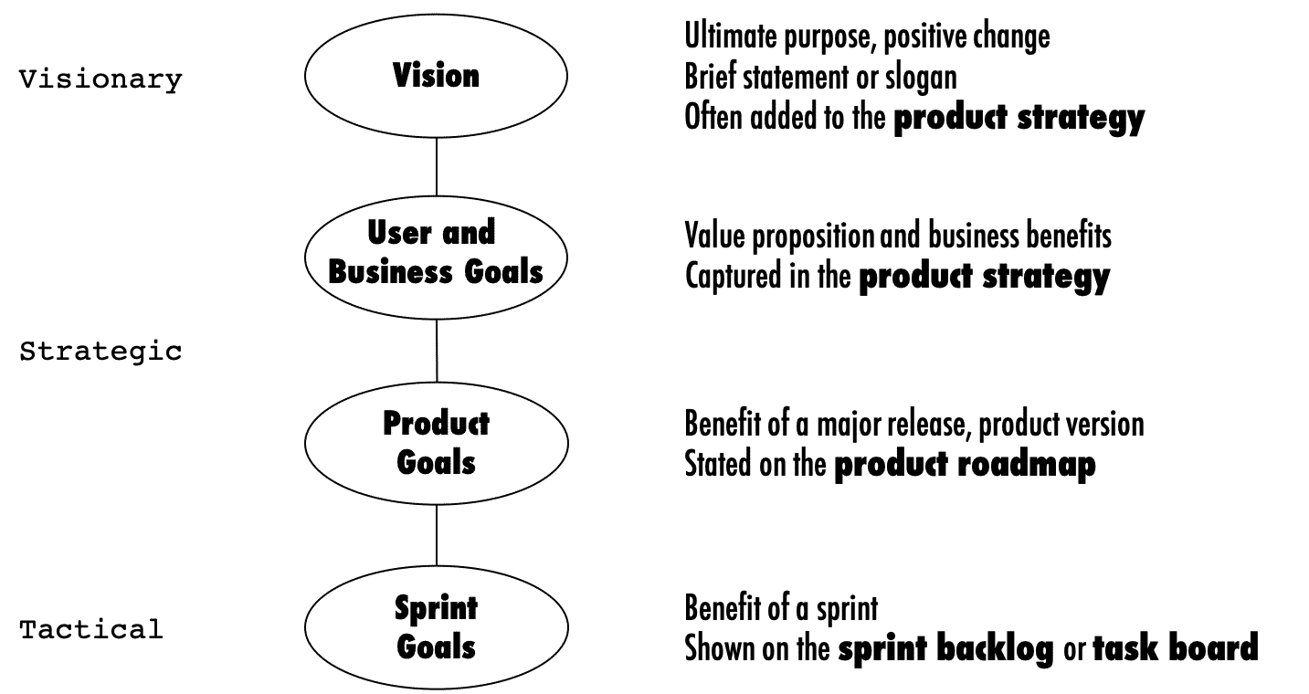 A Chain of Cascading, Product-related Goals