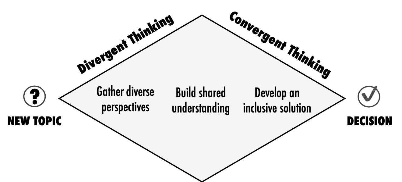 A consensus-based decision-making process