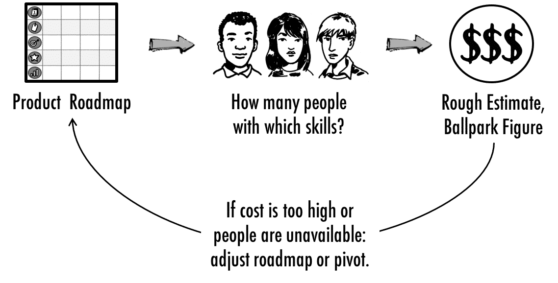 Determine Cost Top Down