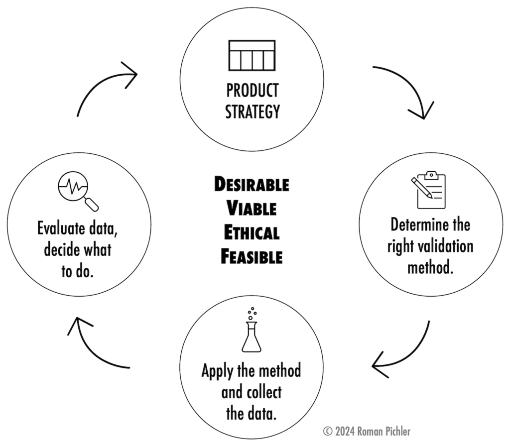 Iterative Product Strategy Validation