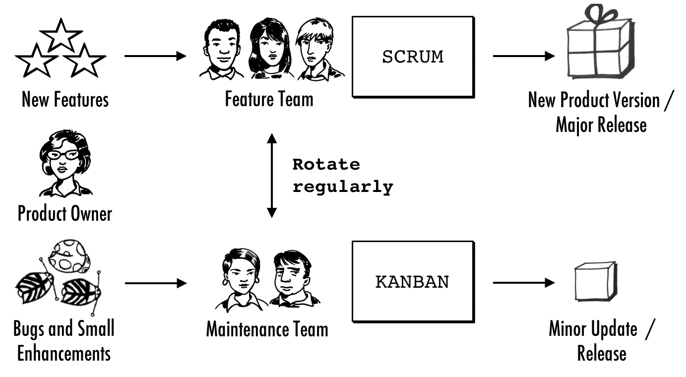 New Feature Development and Maintenance Work with Scrum and Kanban