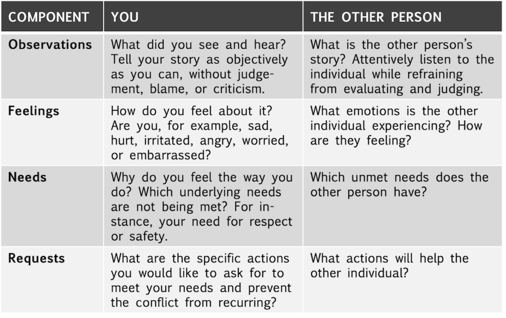 The Four Components of Non-Violent Communication