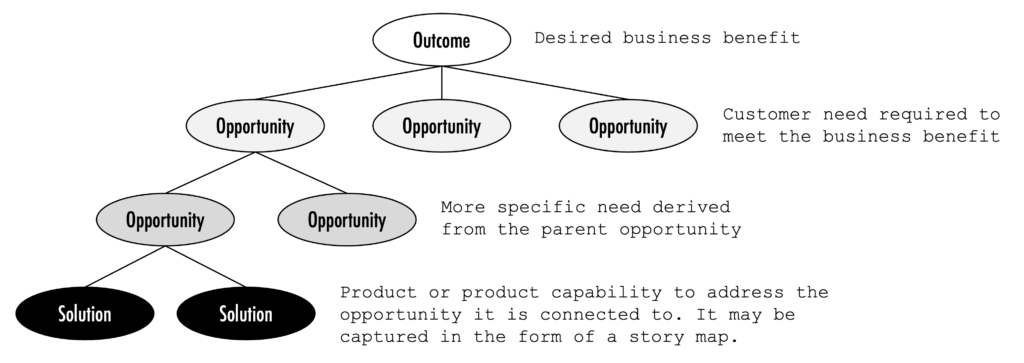 Opportunity Solution Tree