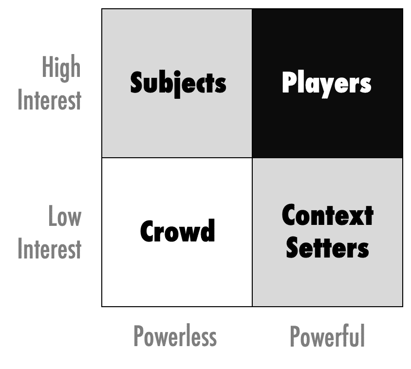 Power Interest Grid