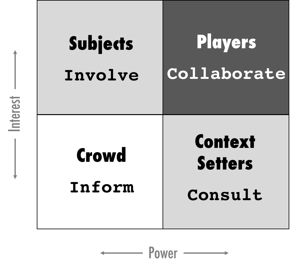 Power Interest Grid with Stakeholder Engagement