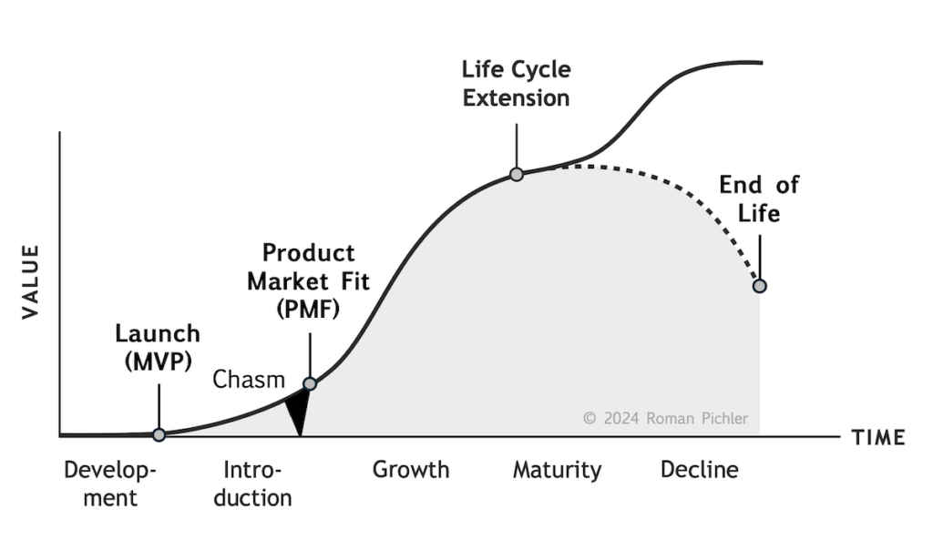 The Product Lifecycle Model with Key Events and Chasm