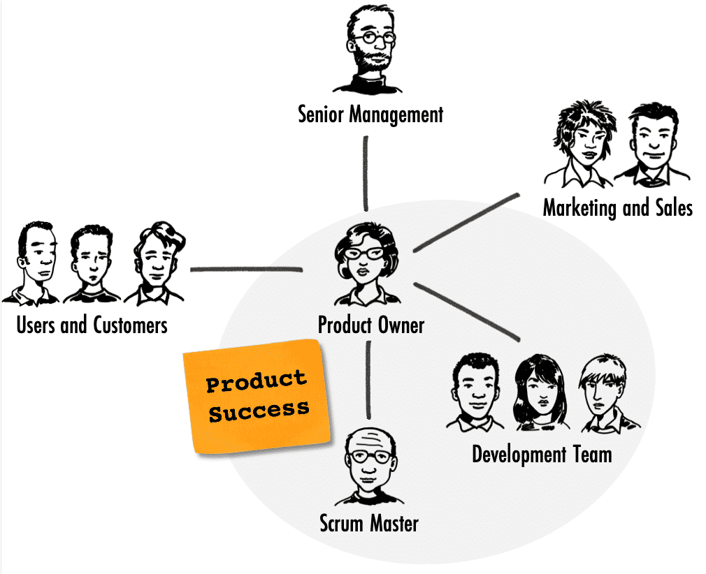 The product owner role in context