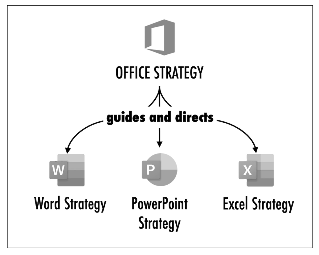 The Product Portfolio and Product Strategy Using Microsoft Office as an Example