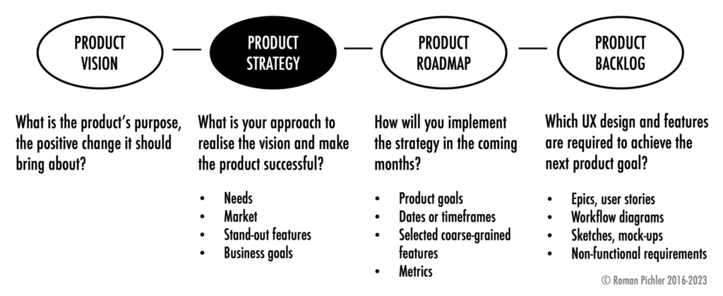 Roman's product strategy model with strategy focus