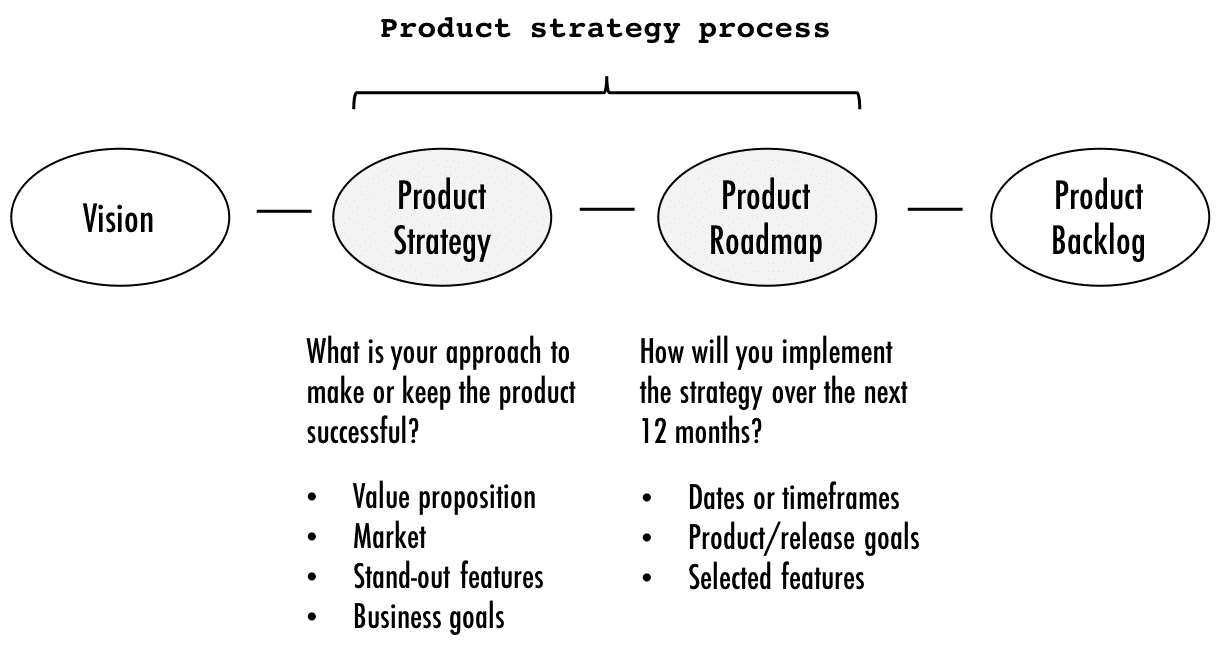 Product Strategy Process