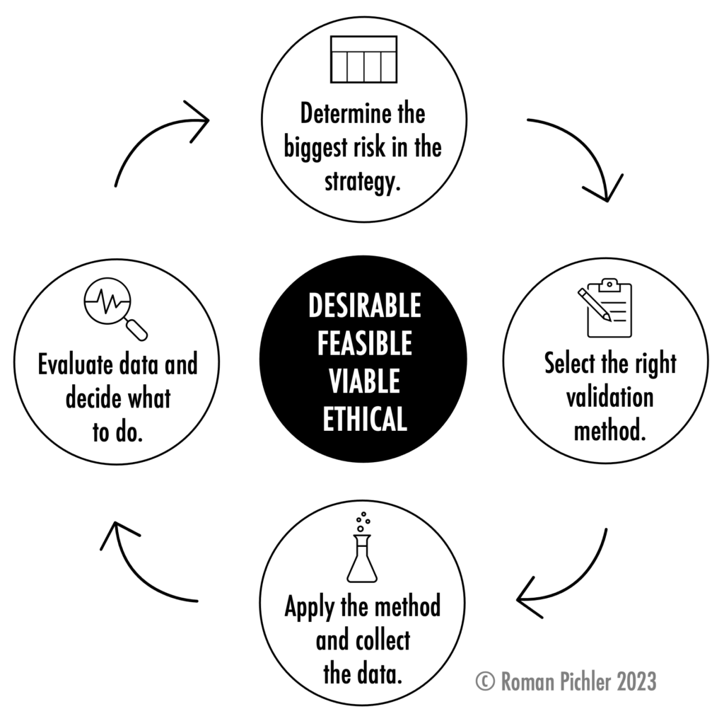 Iterative Product Strategy Validation Process