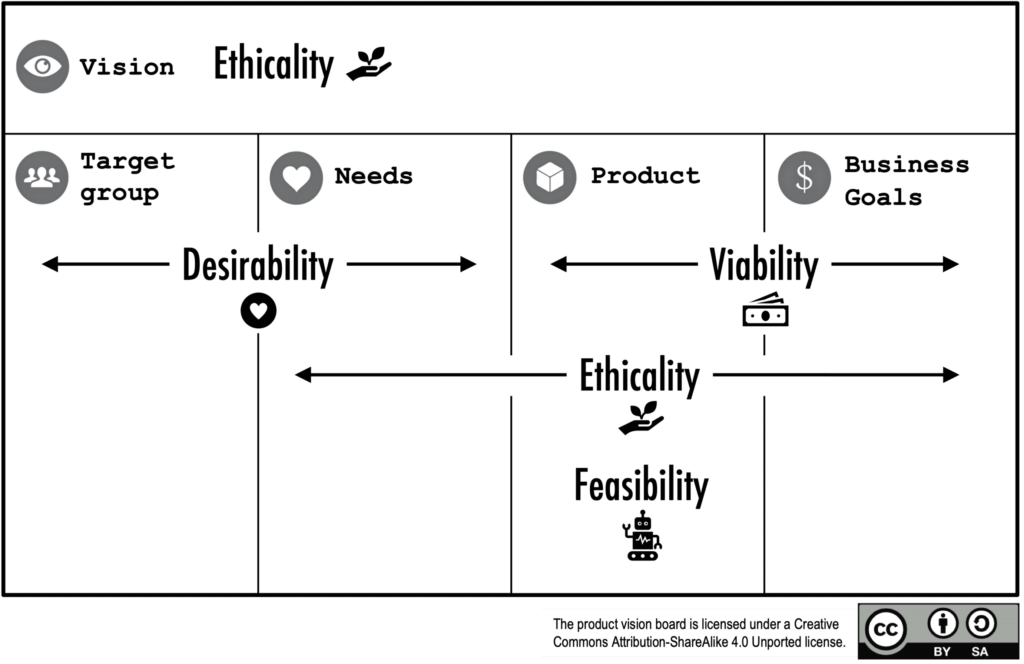 Product success factors and the product vision board