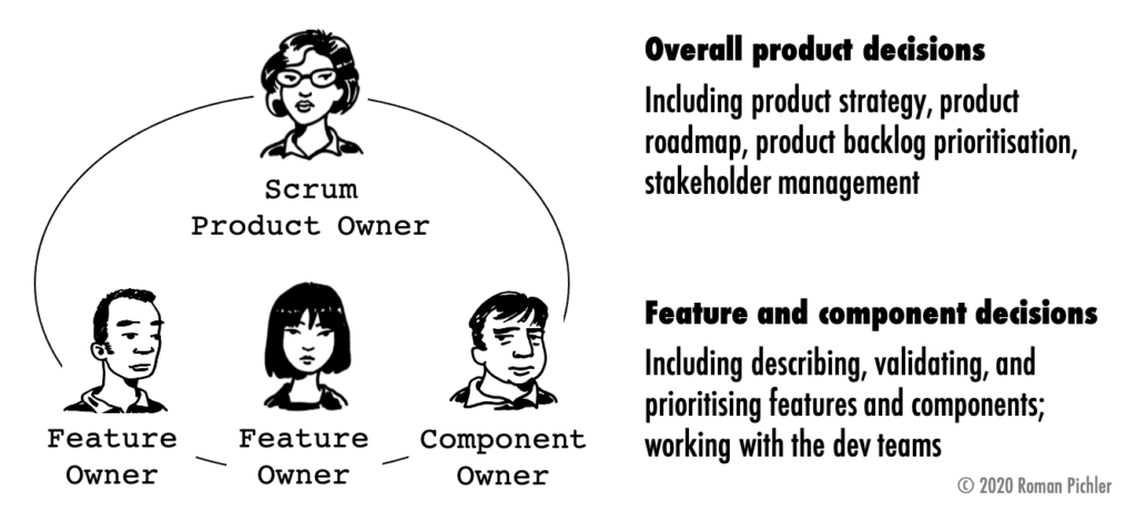 Porduct Team with Product Owner, Feature Owner, and Component Owner