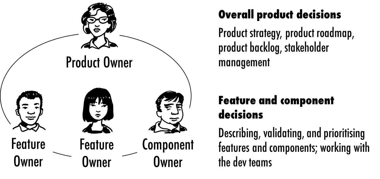 Product Owner with Feature and Component Owners