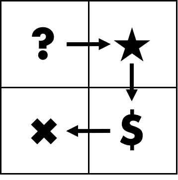 Product Portfolio Matrix with Development Sequence