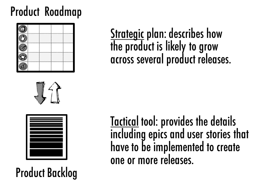 Product Roadmap vs Product Backlog