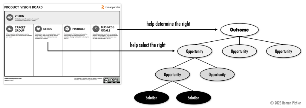 Validated Product Vision Board and Opportunity Solution Tree