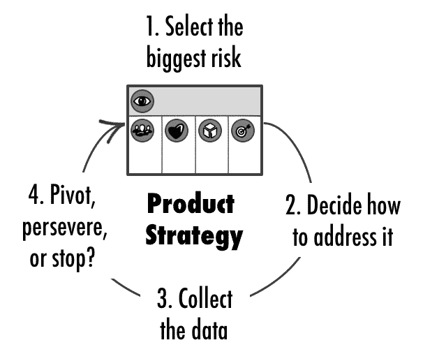 Product Strategy Validation with the Product Vision Board