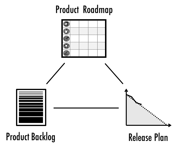 The Product Roadmap, the Release Burndown, and the Product Backlog