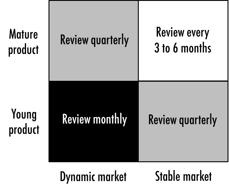 Product Roadmap Review Frequency