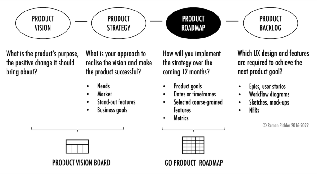 Roman's Product Strategy Model