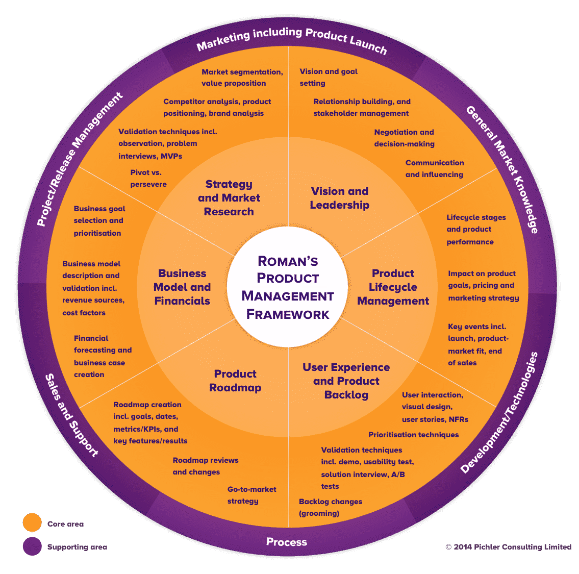 Roman's Product Management Framework