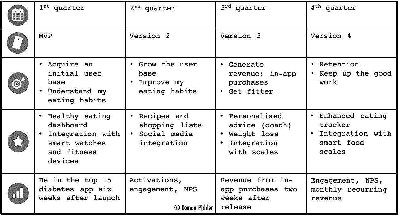 Sample GO Product Roadmap