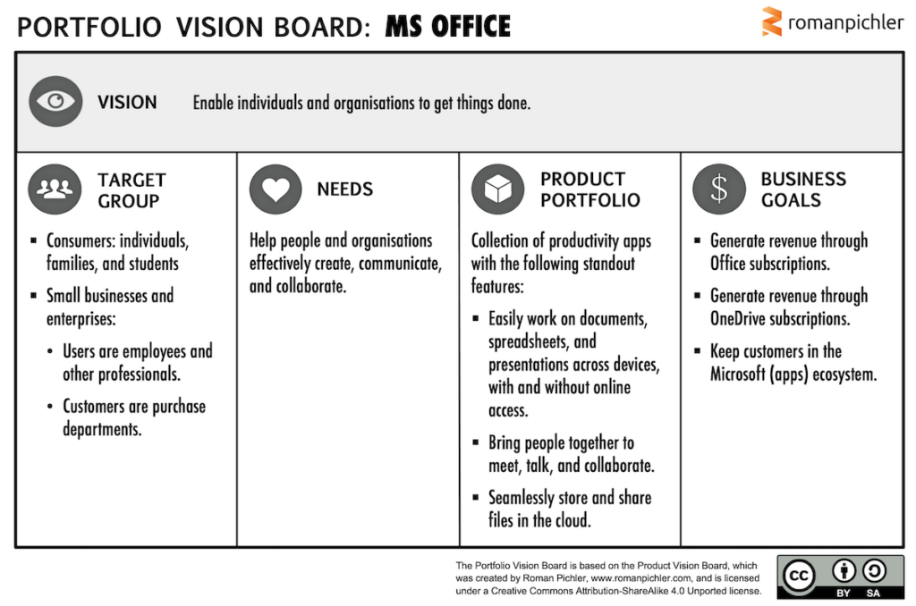 A Sample Product Portfolio Strategy