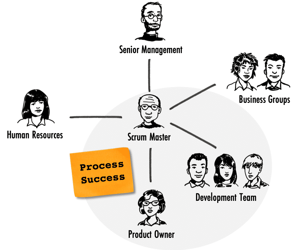 Scrum Master and process success