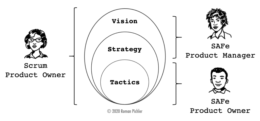 Scrum Product Owner vs. SAFe Product Owner