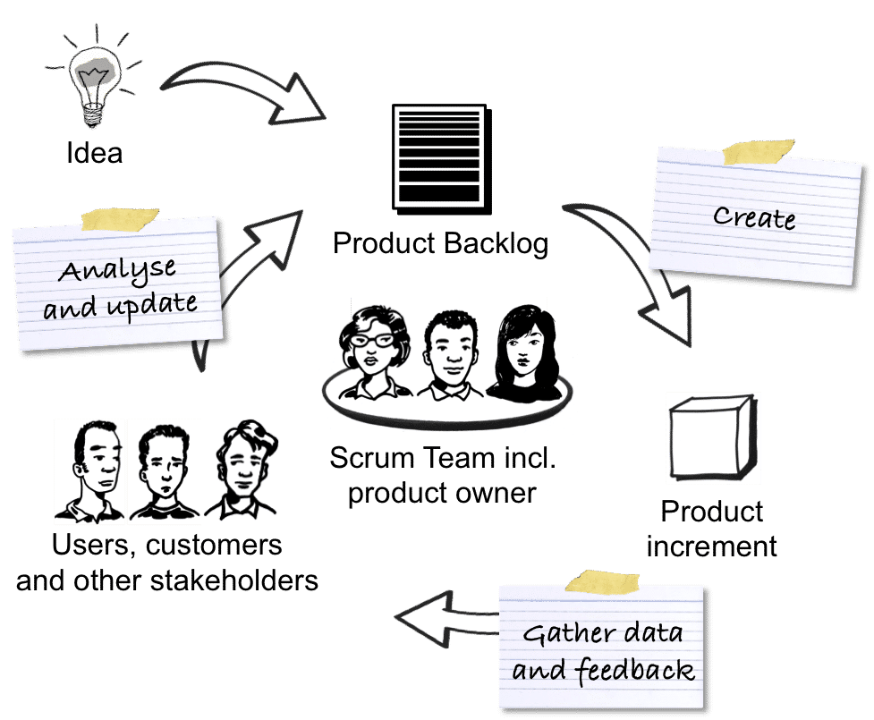 The Scrum Cycle