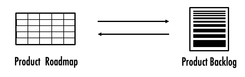 Keeping the product roadmap and product backlog in synch
