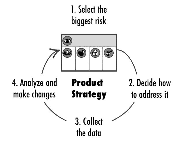 Risk-driven Product Strategy Validation