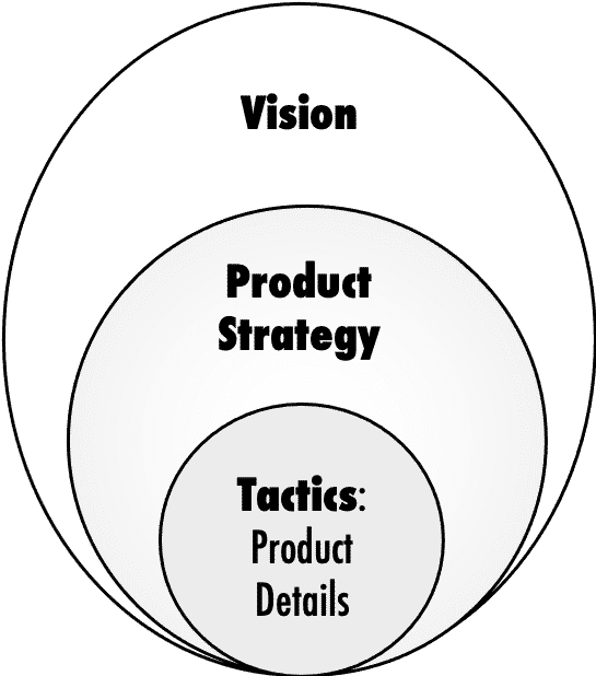 Leading at three levels: product vision product strategy, product tactics