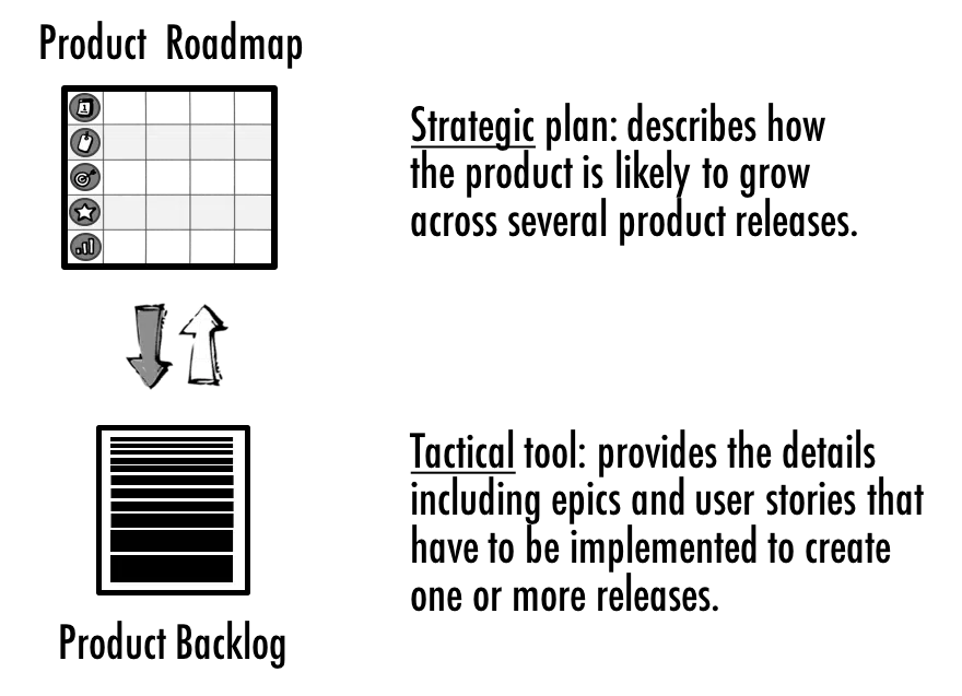 Product Roadmap vs Product Backlog
