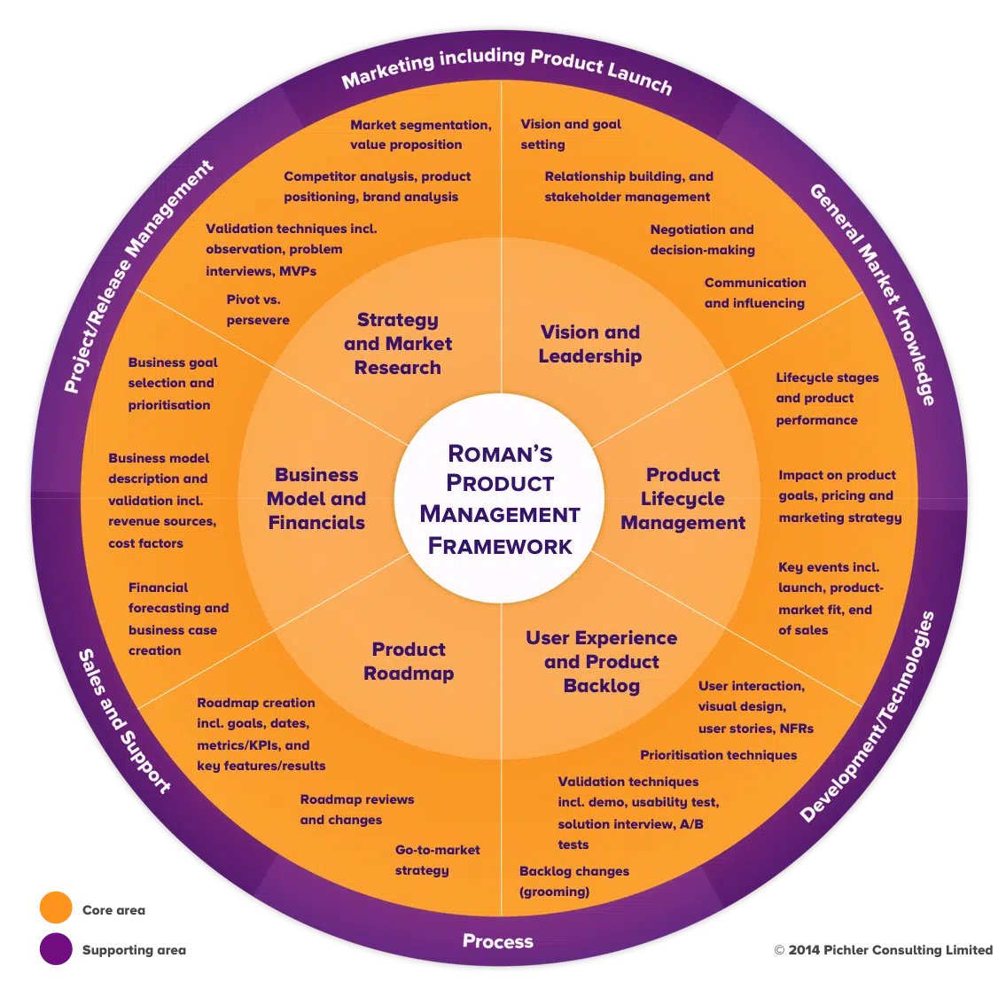 Roman's Product Management Framework